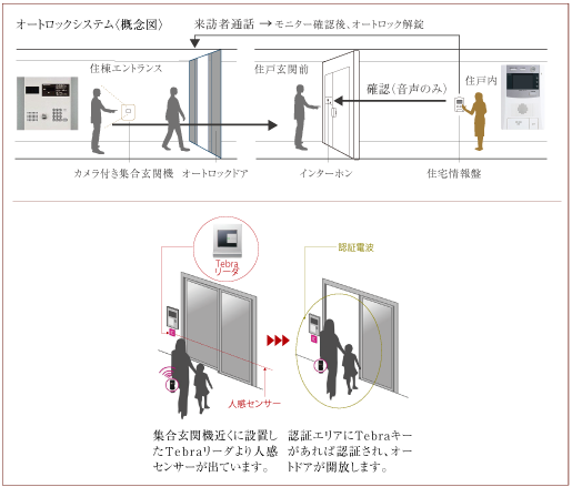 オートロックシステム概念図